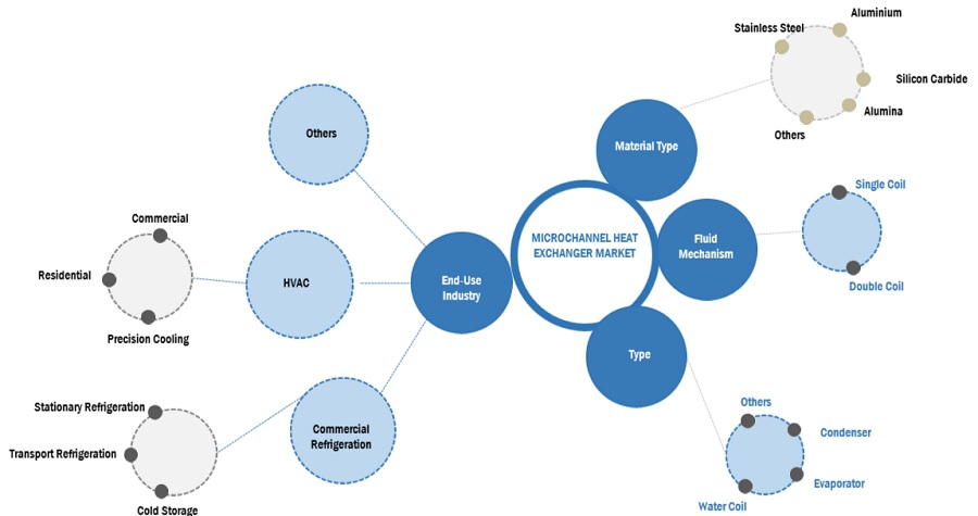 Microchannel Heat Exchanger Market Worth $26.3 Billion by 2028: Growing Demand for Efficient HVAC and Automotive Cooling Drives Expansion