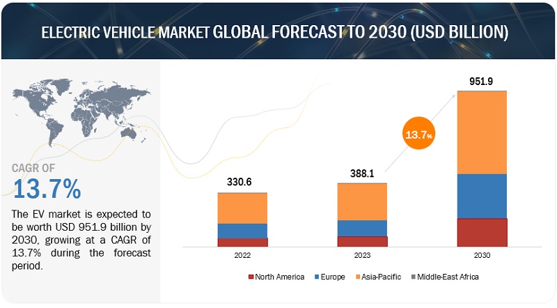 Electric Vehicle Market Size, Share, Trends & Global Forecast by 2030