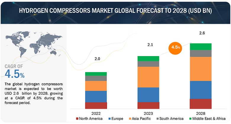 Hydrogen Compressors Market Size to Grow $2.6 billion by 2028 | Atlas Copco AB, Linde plc, Siemens Energy, Air Products and Chemicals, Inc