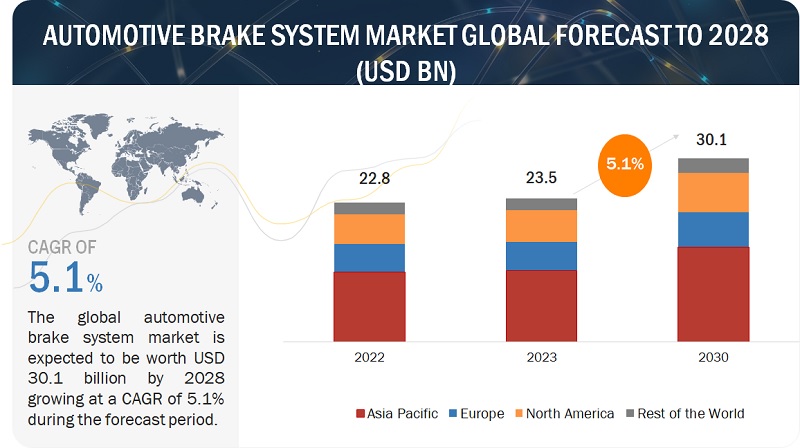 Automotive Brake System Market Size, Share, Trends & Global Forecast by 2028