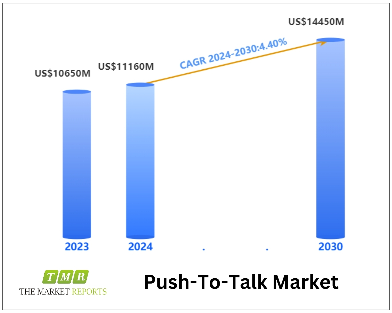 Push-To-Talk Market to Surge to US$ 14450 Million by 2030, Driven by 15.7% CAGR Amid Growing Demand for Instant Communication Solutions