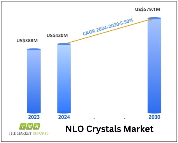 NLO Crystals Market to Reach US$ 579.1 Million by 2030, Fueled by 15.7% CAGR Amid Growing Demand for Nonlinear Optical Materials