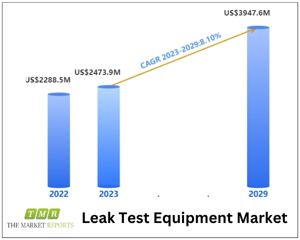 Leak Test Equipment Market to Surpass US$ 3947.6 Million by 2030, Driven by 15.7% CAGR, Forecast Period 2024-2030