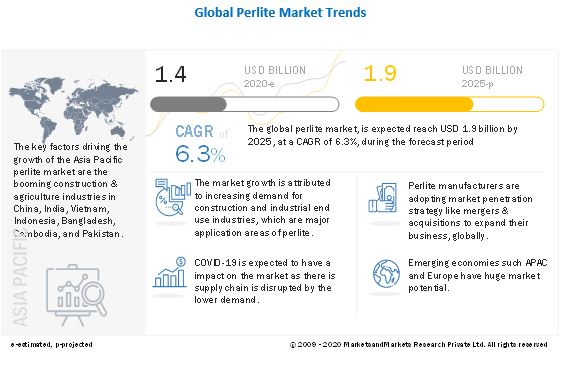 Perlite Market Growth, Opportunities, Share, Industry Trends, Geographical Insights, Size, Key Segmentations, and Forecast Report