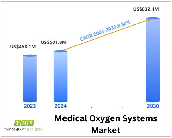 Medical Oxygen Systems Market to Reach US$ 832.4 Million by 2030, Fueled by 15.7% CAGR, Forecast Period 2024-2030