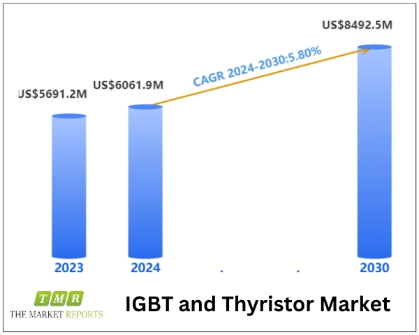 IGBT and Thyristor Market to Hit US$ 8492.5 Million by 2030, Driven by 15.7% CAGR, Forecast Period 2024-2030 | Key Players: Fuji Electric, ABB, Infineon Technologies, ON Semiconductor, Hitachi