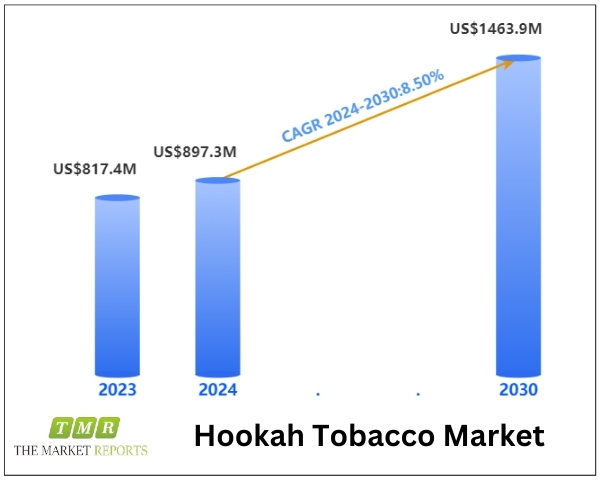 Hookah Tobacco Market to Surpass US$ 1463.9 Million by 2030, Fueled by 15.7% CAGR, Forecast Period 2024-2030 | Key Players: Starbuzz, Fantasia, Al Fakher, Social Smoke, Alchemist Tobacco