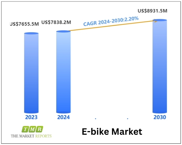 E-bike Market to Hit US$ 8931.5 Million by 2030, Driven by 2.2% CAGR, Forecast Period 2024-2030 | Leading Players: AIMA, Yadea, Sunra, Incalcu, Lima, BYVIN, Lvyuan, TAILG, Supaq, Xiaodao Ebike