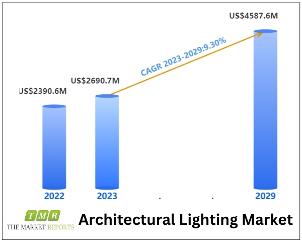 Architectural Lighting Market to Hit US$ 4587.6 million by 2030, Fueled by 9.3% CAGR, Forecast 2024-2030 | Key Players: Cree Lighting, OSRAM, Philips Lighting, Samsung LED, Seoul Semiconductor