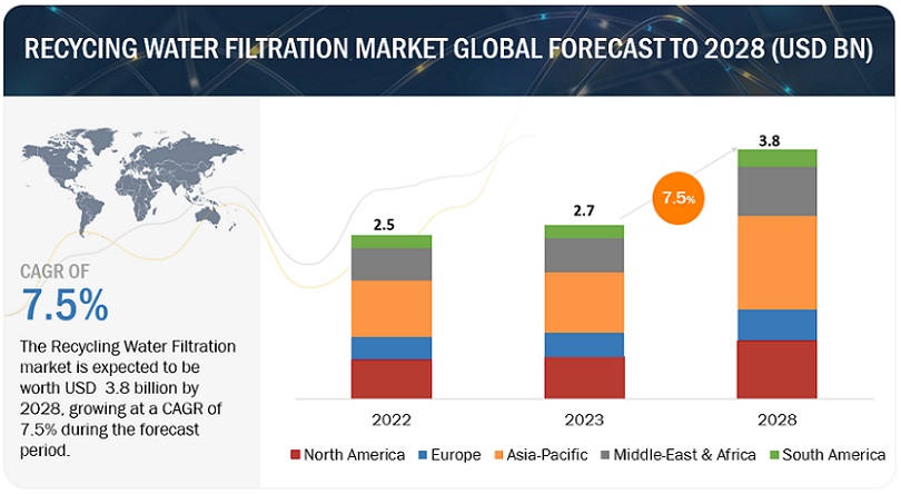 Recycling Water Filtration Market Size to Grow $3.8 billion by 2028 Growing at a CAGR of 7.5% From 2023 to 2028