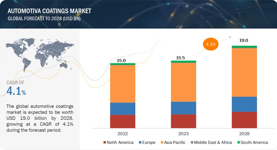 Automotive Coatings Market Applications, Graph, Global Size, Trends Analysis, Share, Opportunities, Top Players, Segmentations and Forecast to 2028