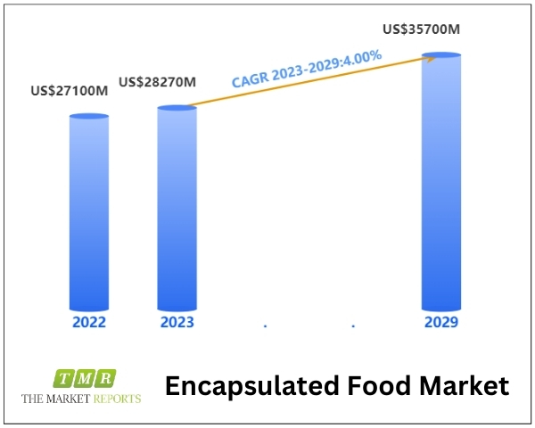 Encapsulated Food Market to Hit US$ 35700 Million by 2030, Driven by 4% CAGR during 2024-2030 | Key Players: Advanced Bionutrition, Lycored, Symrise, Cargill, FrieslandCampina Kievit, DSM, Ingredion