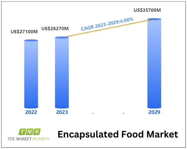 Encapsulated Food Market to Hit US$ 35700 Million by 2030, Driven by 4% CAGR during 2024-2030 | Key Players: Advanced Bionutrition, Lycored, Symrise, Cargill, FrieslandCampina Kievit, DSM, Ingredion Encapsulated Food Market to Hit US$ 35700 Million by 2030, Driven by 4% CAGR during 2024-2030 | Key Players: Advanced Bionutrition, Lycored, Symrise, Cargill, FrieslandCampina Kievit, DSM, Ingredion