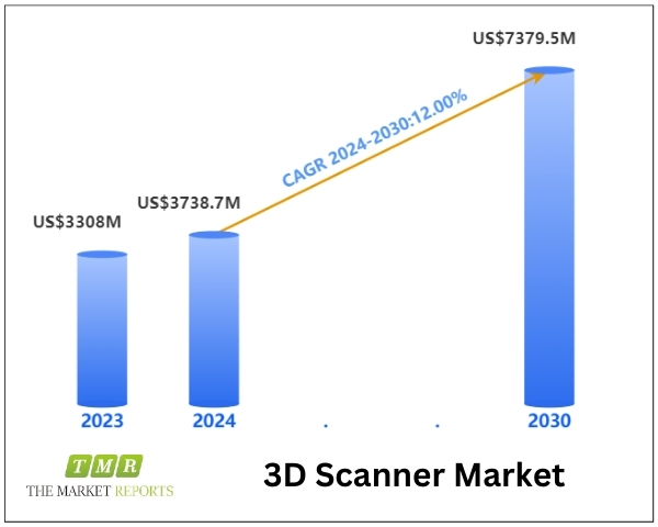 3D Scanner Market to Reach US$ 7379.5 Million, Driven by 12% CAGR by 2030 with Leading Players: Hexagon, Trimble Navigation, Faro Technologies, GOM MBH, Nikon Metrology, Topcon, Carl Zeiss Optotechnik