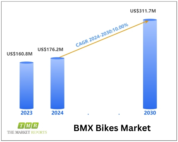 BMX Bikes Market to Hit US$ 311.7 Million, Fueled by 10% CAGR during Forecast Period of 2024-2030 | Key Players: Eastern Bikes, DK Bicycles, Fitbikeco, Mongoose, SE BIKES, Haro Bikes, GT Bicycles