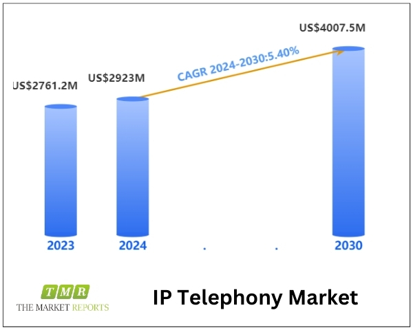 IP Telephony Market is Driven by 5.4% CAGR to Hit US$ 4007.5 Million by 2030 with Key Players like Cisco, Avaya, Mitel, Polycom, Alcatel-Lucent, Yealink, LogMeIn, Panasonic, Grandstream & Others