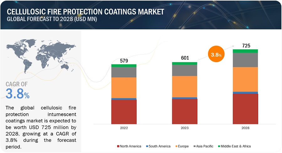 Cellulosic Fire Protection Intumescent Coatings Market Size, Growth, Graph, Segments, Key Drivers, Opportunities, Top Players and Forecast