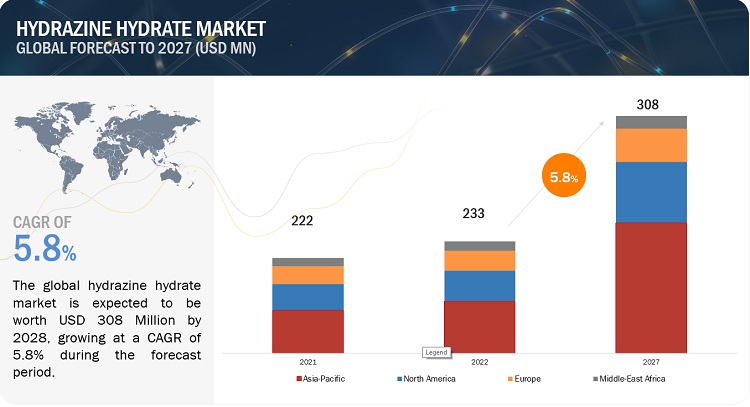 Hydrazine Hydrate Market Size, Growth, Graph, Applications, Segments, Key Drivers, Opportunities, Top Players and Forecast to 2027