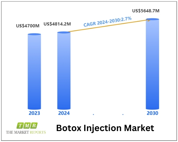 Botox Injection Market is driving by Rising Cosmetic Procedures to reach US$ 5648.7 million, at a Healthy CAGR of 2.7% during the forecast period 2024-2030 | The Market Reports