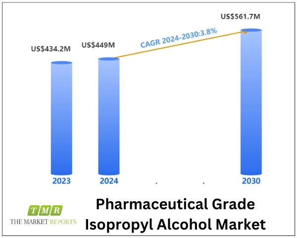 Pharmaceutical Grade Isopropyl Alcohol Market was valued at US$ 434.2 million in 2023 and is anticipated to reach US$ 561.7 million by 2030 | The Market Reports
