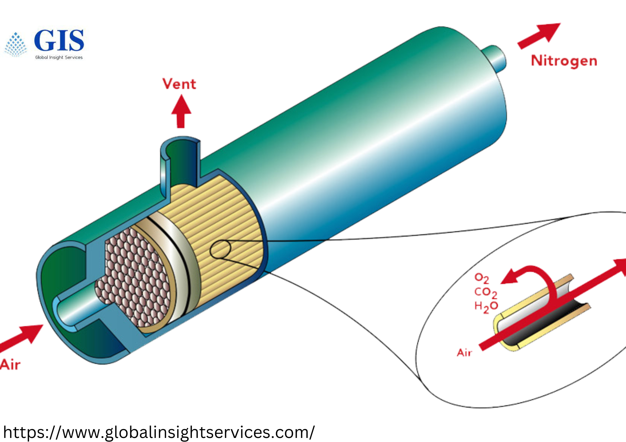 Growth Trajectory of the Gas Separation Membranes Market: USD 1.7 Billion in 2022 to USD 2.9 Billion in 2033 at 5.3% CAGR from 2023 to 2033