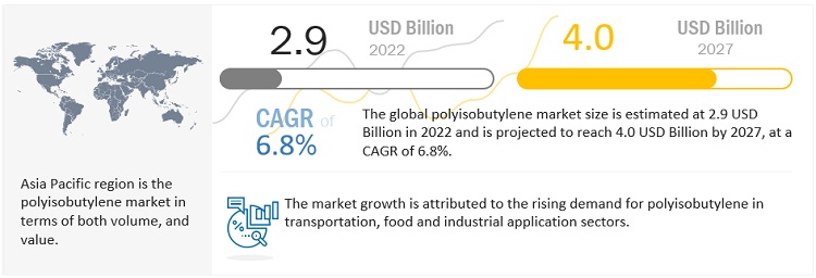 Polyisobutylene Market Size, Growth, Share, Opportunities, Key Products, Applications, Segments, Trends, Regional Graph and Forecast to 2027