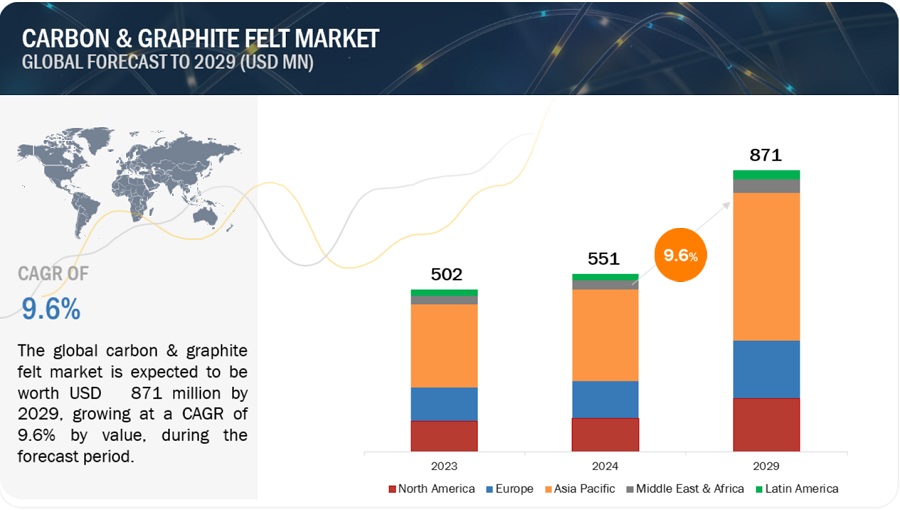 Carbon & Graphite Felt Market: Global Analysis, Size, Growth, Share, Opportunities, Applications, Segments, Top Players, Regional Graph, and Forecast to 2029