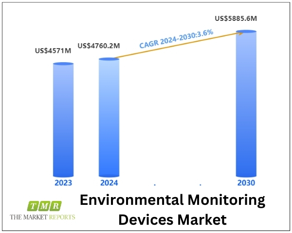 Environmental Monitoring Devices Market is anticipated to reach US$ 5885.6 million, witnessing a Healthy CAGR of 3.6% during the forecast period 2024-2030