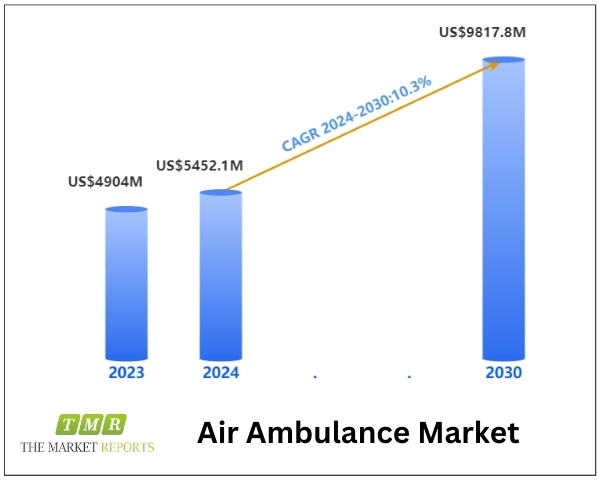 Air Ambulance Market was Valued at US$ 4904 Million in 2023 and is Anticipated to Reach US$ 9817.8 Million at a Robust CAGR of 10.3% During The Forecast Period 2024-2030