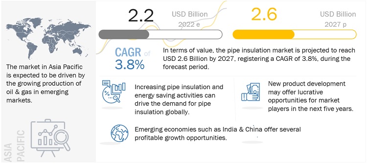 Pipe Insulation Market Size, Growth, Opportunities, Share, Industry Analysis, Key Segments, Regional Graph and Forecast to 2027