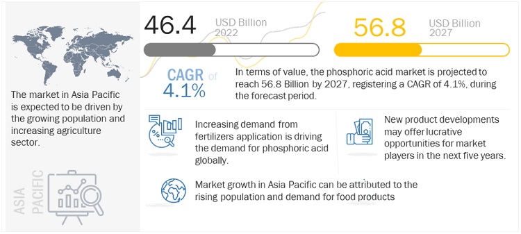 Phosphoric Acid Market Size, Opportunities, Share, Industry Analysis, Growth Projections, Regional Trends,  Key Segments, Graph and Forecast to 2027