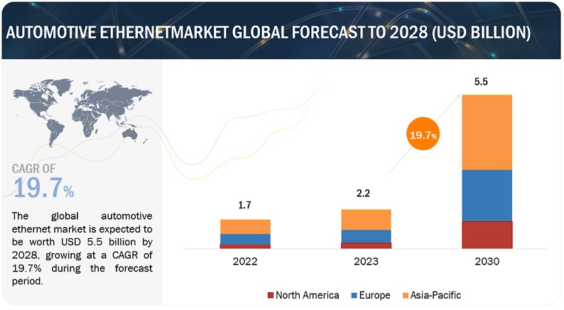 Automotive Ethernet Market worth USD 5.5 billion by 2028, at a CAGR of 19.7%