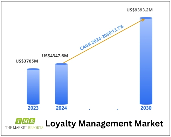 Loyalty Management Market is anticipated to reach US$ 9393.2 million, witnessing a Robust CAGR of 13.7% during the forecast period 2024-2030 | The Market Reports