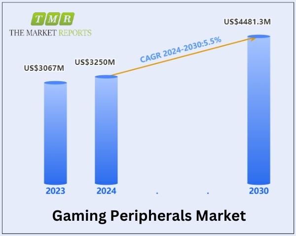 Gaming Peripherals Market is anticipated to reach US$ 4481.3 million by 2030 | Top 3 Players Occupy About 25% Shares - Says The Market Reports Analyst