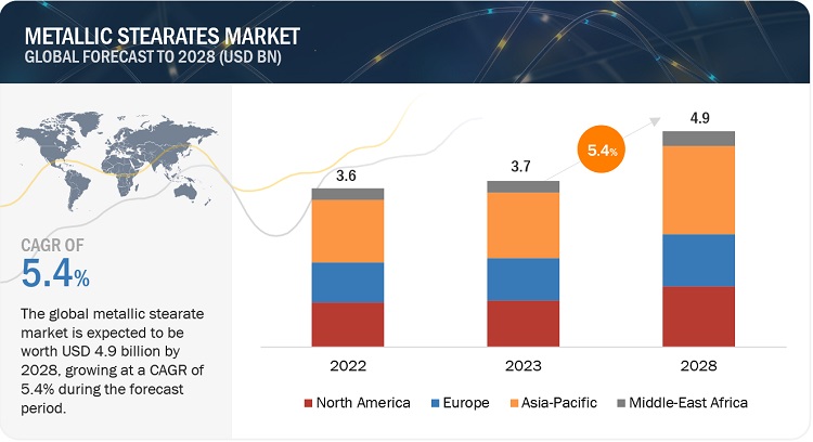 Metallic Stearates Market: Global Size, Growth, Trends, Opportunities, Segments, Regional Analysis, and Forecast with Graphical to 2028