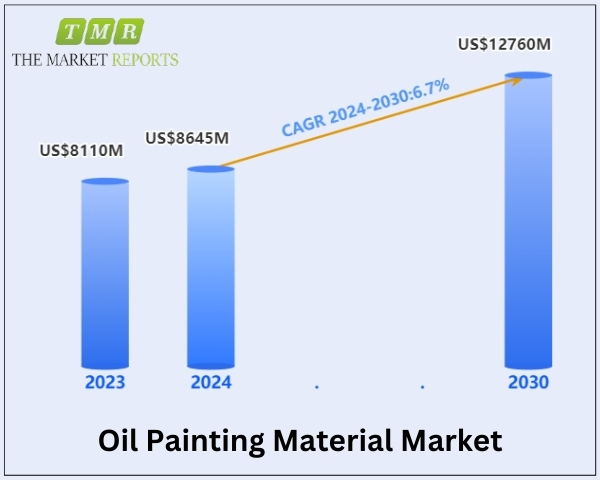 Oil Painting Material Market is anticipated to reach US$ 12760 million, witnessing a CAGR of 6.7% during the forecast period 2024-2030 | The Market Reports