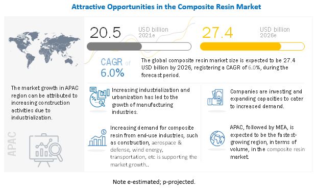 Composite Resin Market Size, Opportunities, Share, Industry Analysis, Top Suppliers, Growth Projections, Regional Trends, Key Segments, Graph and Forecast to 2026