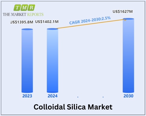 Colloidal Silica Market is Anticipated to reach US$ 1627 million, Growing at a CAGR of 2.5% during the forecast period 2024-2030