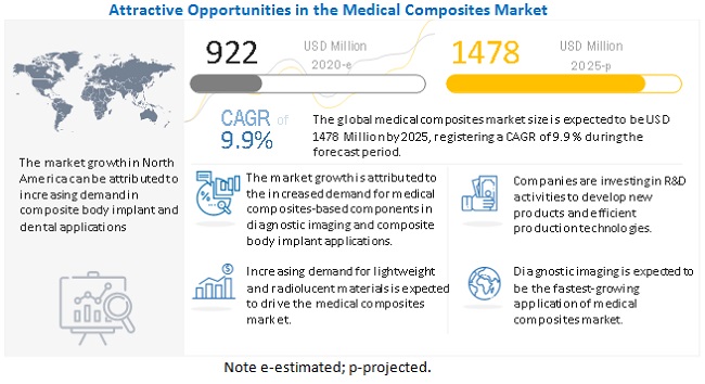 Medical Composites Market Growth, Size, Opportunities, Top Manufacturers, Share, Trends, Segmentations, Regional Graph and Forecast