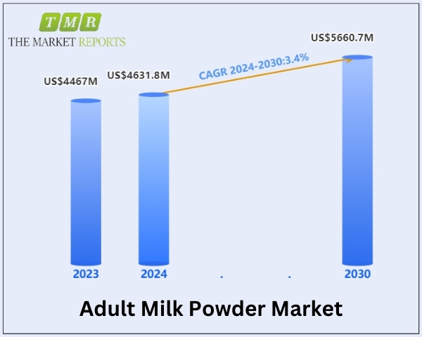 Adult Milk Powder Market is Poised to Rise US$ 5660.7 million, at a Healthy a CAGR of 3.4% during the forecast period 2024-2030 | Key Players: Abbott, Nestle, Anlene, Murray Goulburn, Régilait