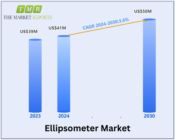Ellipsometer Market is anticipated to reach US$ 50 million by 2030 with Leading Players like J.A. Woollam, Horiba, Gaertner Scientific, Semilab, Sentech, Holmarc Opto-Mechatronics, Ellitop-Products