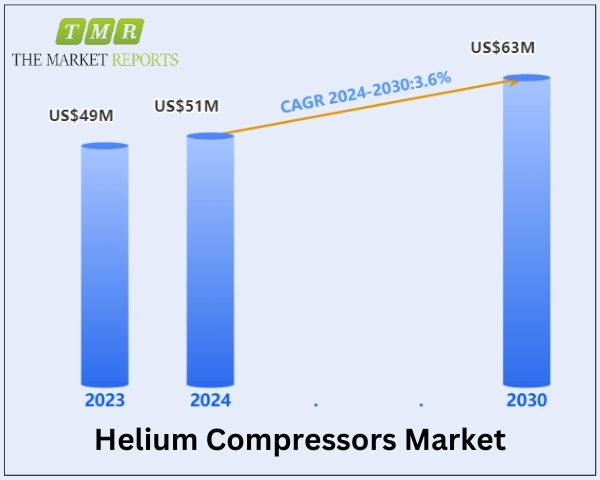 Helium Compressors Market is Witnessing a CAGR of 3.6%, to Reach US$ 63 Million during the forecast period 2024-2030 | The Market Reports