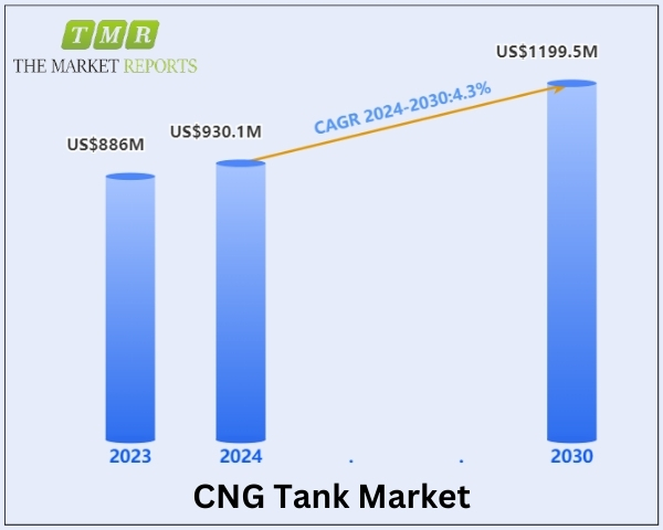 CNG Tank Market is Anticipated to Reach US$ 1199.5 Million by 2030, Witnessing a CAGR of 4.3% During the Forecast Period 2024-2030 | The Market Reports