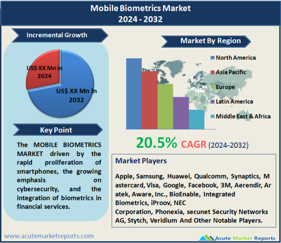 Mobile Biometrics Market Size, Share, Trends And Forecast To 2032