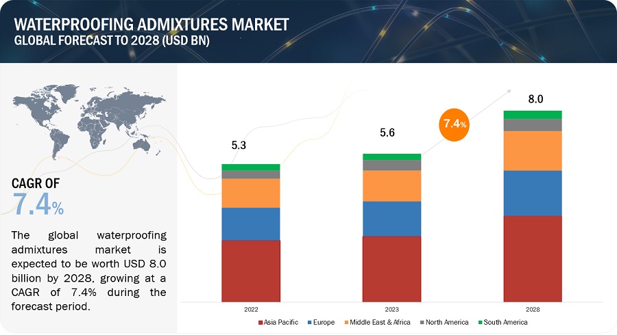Waterproofing Admixtures Market Applications, Growth Size, Opportunities, Top Players, Share, Trends, Segmentations, Regional Insights, Graph and Forecast to 2028