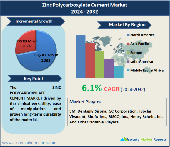 Zinc Polycarboxylate Cement Market Size, Share, Trends, Growth And Forecast To 2032