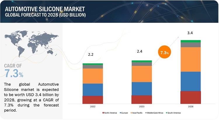 Automotive Silicone Market Analysis, Trends, Opportunities, Graph, Segmentations, Regional Growth, Key Players and Forecast Report to 2028