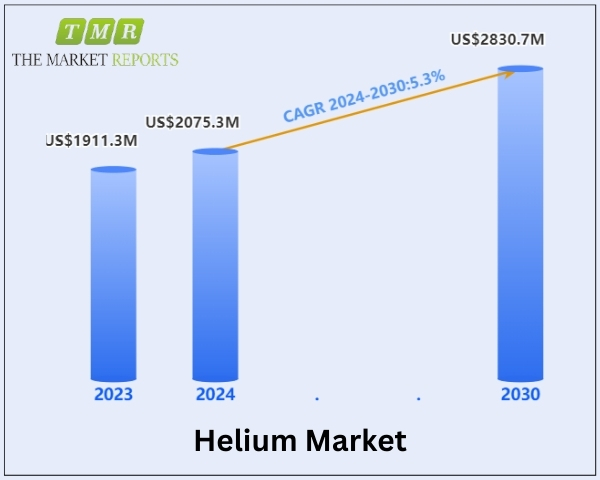 Helium Market is Anticipated to Reach US$ 2830.7 Million, Witnessing a CAGR of 5.3% During the Forecast Period 2024-2030 | The Market Reports