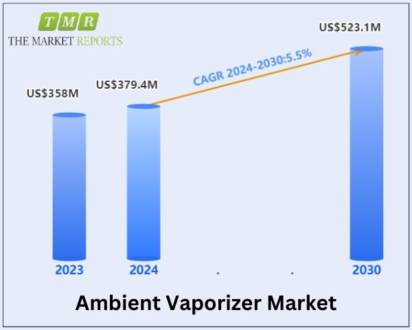 Ambient Vaporizer Market is Witnessing a Robust CAGR of 5.5%, to Reach US$ 523.1 Million during the Forecast Period 2024-2030 | The Market Reports