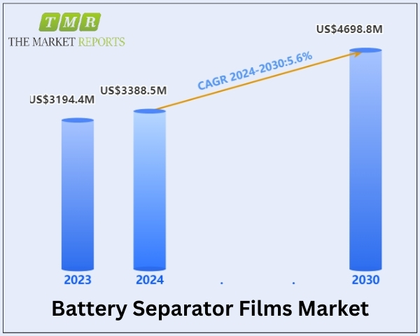 Battery Separator Films Market is Expected to Reach US$ 4698.8 Million, Witnessing a Robust CAGR of 5.6% During the Forecast Period 2024-2030